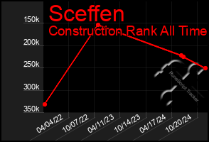 Total Graph of Sceffen