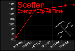 Total Graph of Sceffen