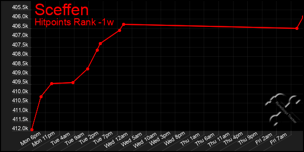 Last 7 Days Graph of Sceffen