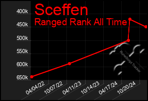 Total Graph of Sceffen