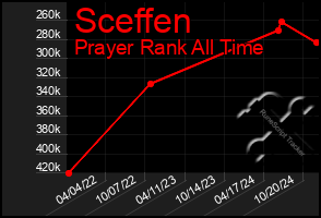 Total Graph of Sceffen