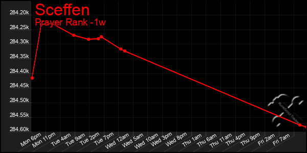 Last 7 Days Graph of Sceffen