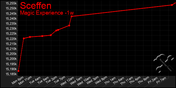 Last 7 Days Graph of Sceffen