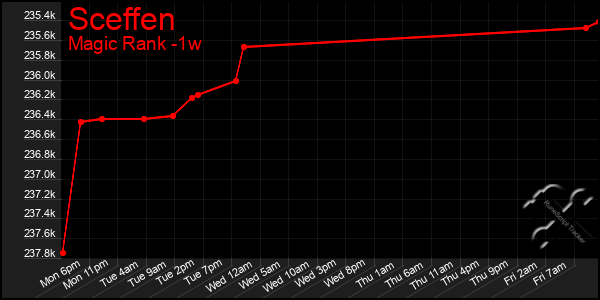 Last 7 Days Graph of Sceffen