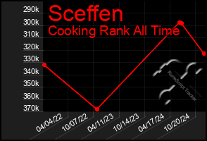 Total Graph of Sceffen