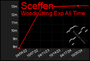 Total Graph of Sceffen