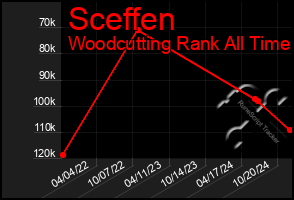 Total Graph of Sceffen