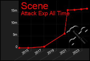 Total Graph of Scene