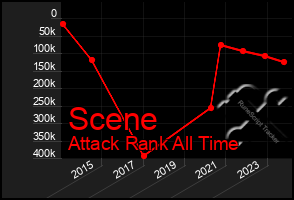 Total Graph of Scene