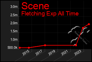 Total Graph of Scene