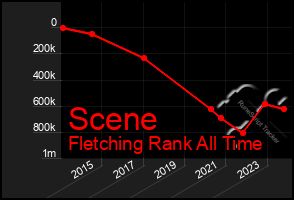 Total Graph of Scene