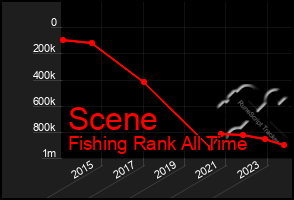 Total Graph of Scene