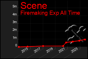 Total Graph of Scene