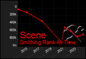 Total Graph of Scene