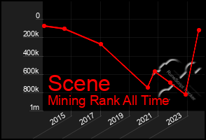 Total Graph of Scene