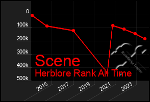 Total Graph of Scene