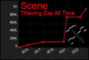 Total Graph of Scene