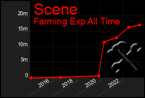 Total Graph of Scene