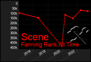 Total Graph of Scene