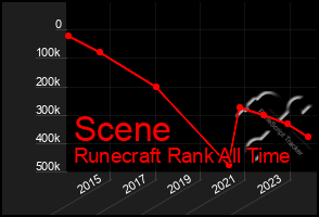 Total Graph of Scene