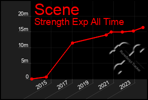 Total Graph of Scene