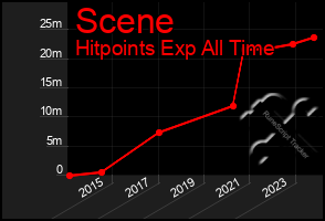 Total Graph of Scene