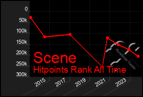 Total Graph of Scene