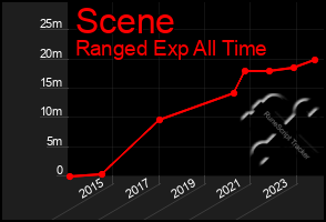 Total Graph of Scene