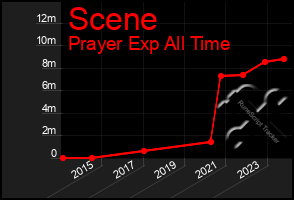 Total Graph of Scene