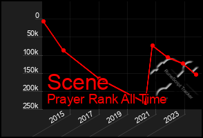 Total Graph of Scene