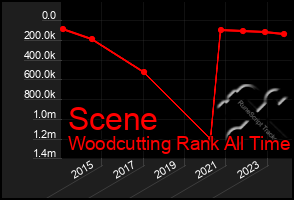 Total Graph of Scene