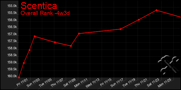 Last 31 Days Graph of Scentica