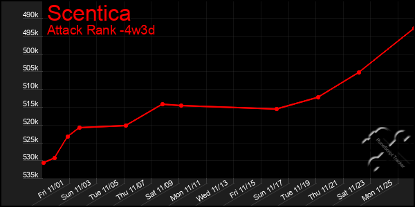 Last 31 Days Graph of Scentica