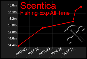 Total Graph of Scentica