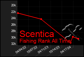 Total Graph of Scentica