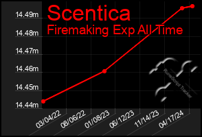 Total Graph of Scentica