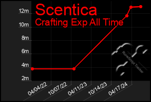 Total Graph of Scentica