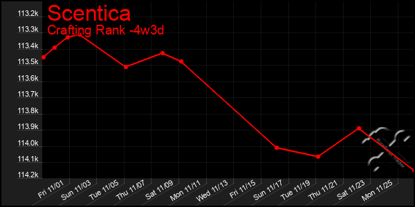 Last 31 Days Graph of Scentica