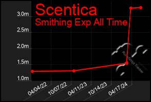 Total Graph of Scentica