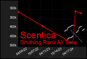 Total Graph of Scentica