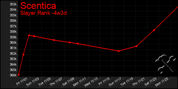 Last 31 Days Graph of Scentica