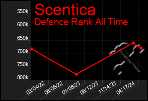 Total Graph of Scentica