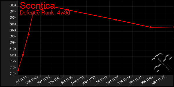 Last 31 Days Graph of Scentica