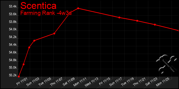 Last 31 Days Graph of Scentica