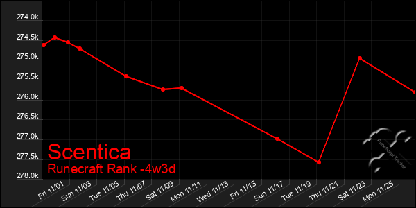 Last 31 Days Graph of Scentica