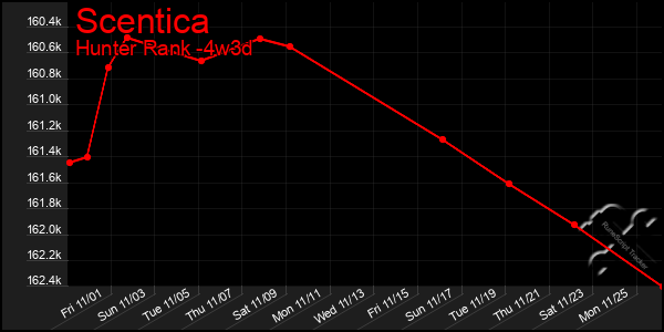 Last 31 Days Graph of Scentica