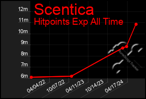 Total Graph of Scentica