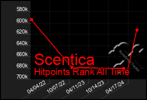 Total Graph of Scentica