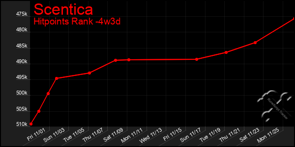 Last 31 Days Graph of Scentica