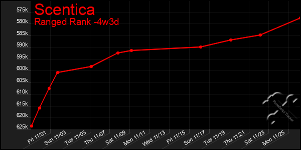 Last 31 Days Graph of Scentica